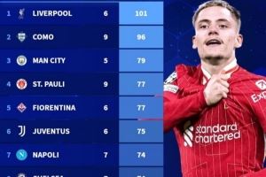 五大联赛球队今夏新援上赛季参与进球数据排名：利物浦6人造101球