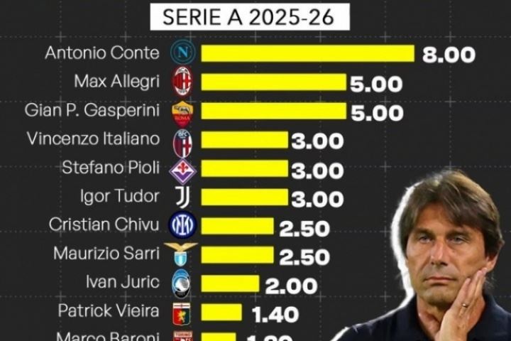 孔蒂800万欧第1🤑意甲主帅年薪：阿莱格里500万第2 小法仅100万