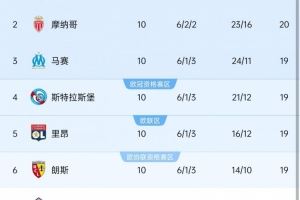 本赛季法甲10轮过后前6名球队仅相差2分,10-11赛季之后同期最少