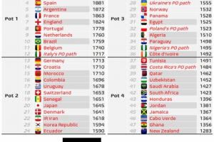 数据机构:FIFA将会改变附加赛晋级世界杯的球队的球队分档原则!